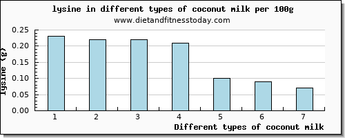 coconut milk lysine per 100g